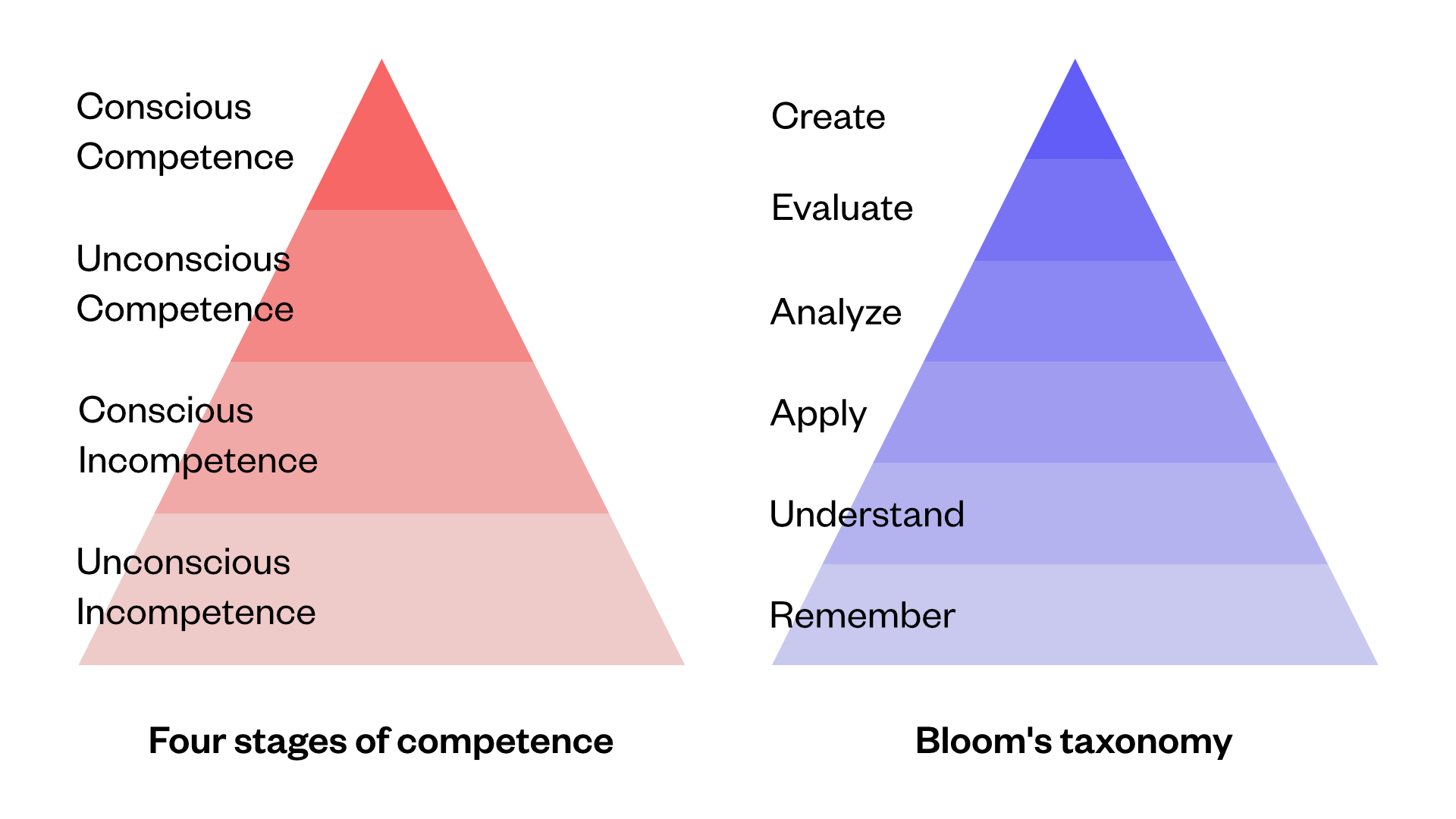 four stages of competence and blooms taxonomy revised