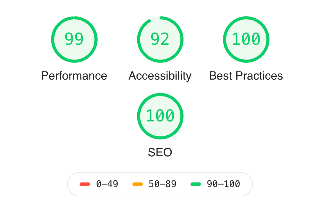 Uncategorized performance distribution for PageSpeed, FCP, Speed Index, and TTI.