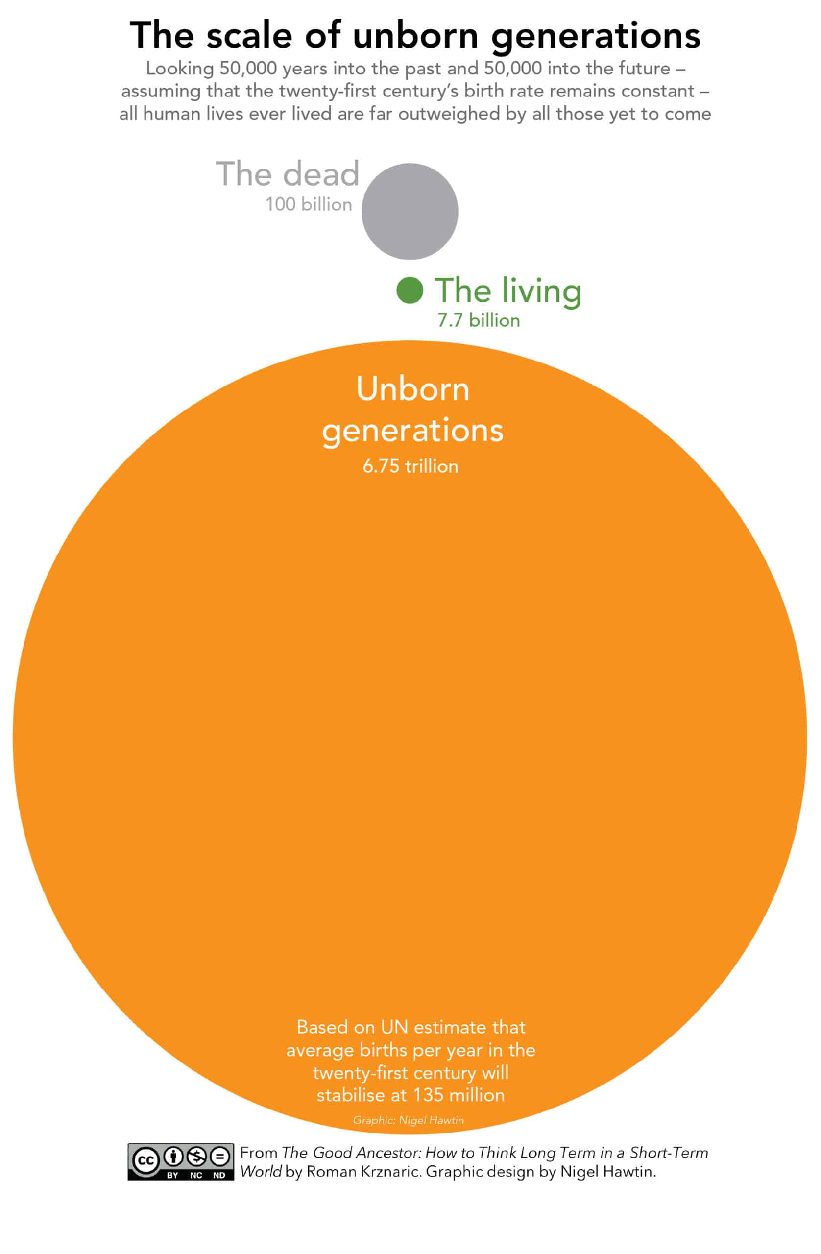 Scale of unborn generations