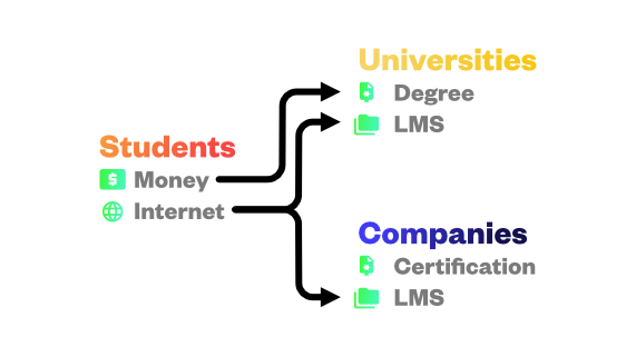 Dynamic between Students and University