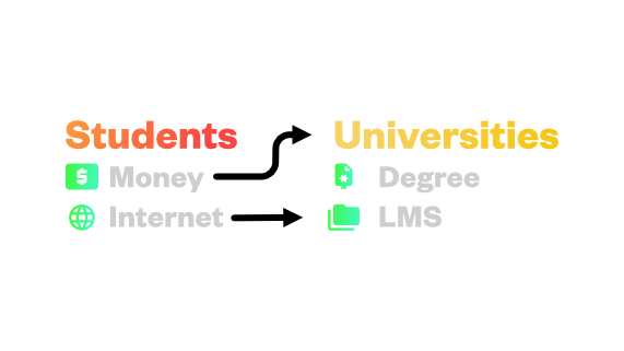 Dynamic between Students and University